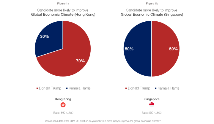 after-the-election:-assessing-investor-sentiment-in-hong-kong-and-singapore-post-trump’s-election