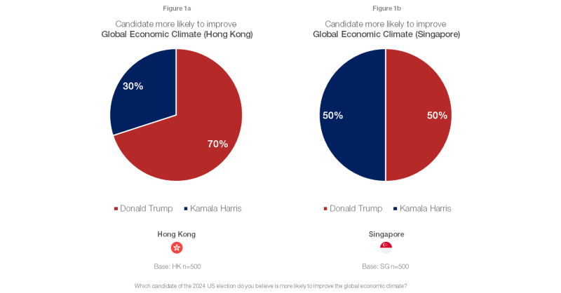 after-the-election:-assessing-investor-sentiment-in-hong-kong-and-singapore-post-trump’s-election